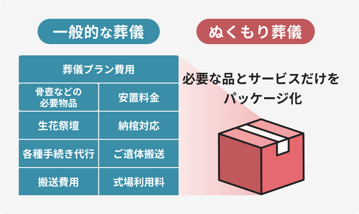 一般的な葬儀とぬくもり葬儀の違い